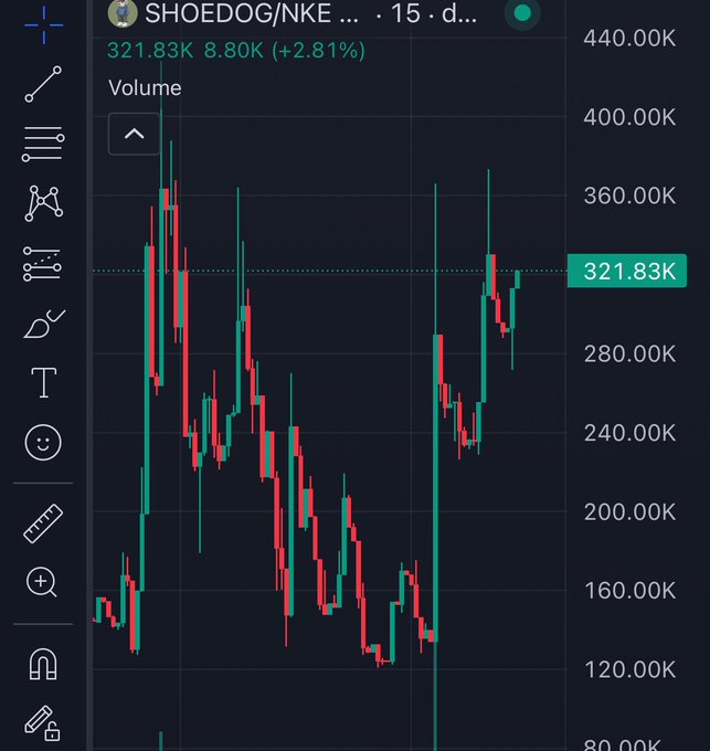 A financial candlestick chart showing the SHOEDOG/NKE stock at 321.83K with a +2.81% gain, displaying price movements between 80K and 440K on a dark interface with drawing tools visible on the left.