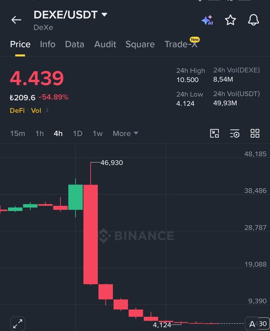 A Binance chart showing DEXE/USDT trading at 4,439 (₺209.6), down 54.89%, with a dramatic red candlestick collapse from a high of 46.930 to a low of 4.124, visually confirming the post's claim of a severe rug pull on the Binance-listed token.