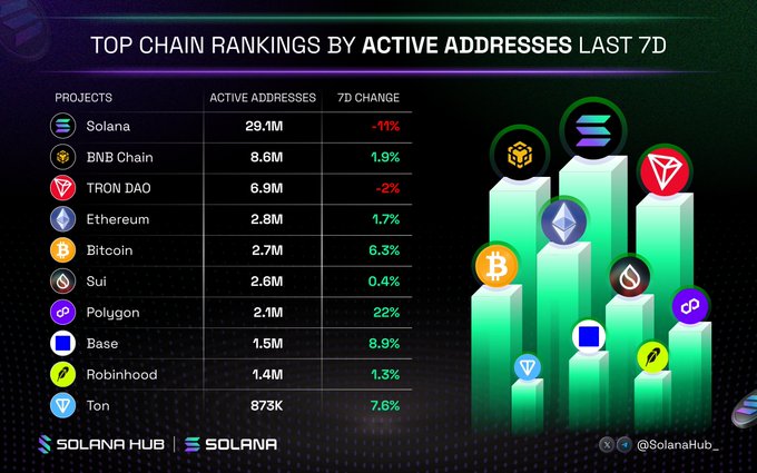 A chart titled 'TOP CHAIN RANKINGS BY ACTIVE ADDRESSES LAST 7D' from Solana Hub, listing Solana, BNB Chain, TRON DAO, and Ethereum among the top projects.