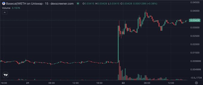 A candlestick chart from dexscreener.com shows the BASECAT/WETH trading pair on Uniswap, displaying a dramatic price surge from approximately 0.001 to around 0.034 over a 15-minute timeframe on the 22nd, coinciding with the listing celebration mentioned in the post.