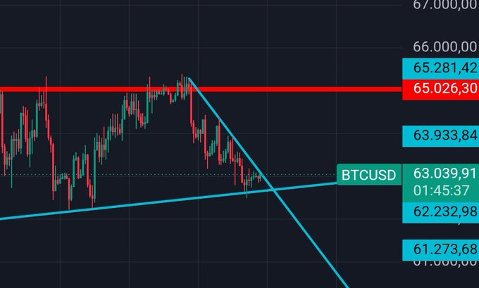A BTCUSD candlestick chart shows Bitcoin trading at $63,039.91 near key technical levels, with a resistance line around $65,026–$65,281 and a descending trendline forming a potential breakout setup above the suggested $62,500 stop.