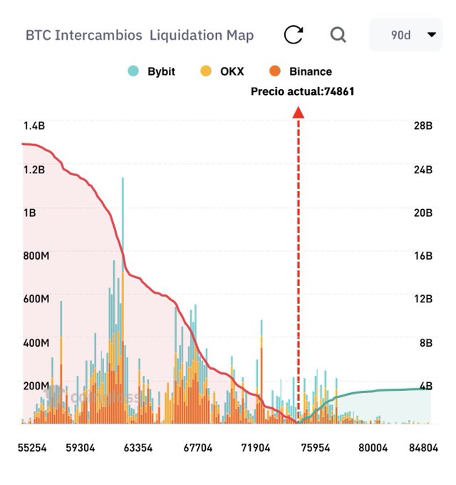 A BTC Liquidation Map chart showing exchange data from Bybit, OKX, and Binance over 90 days, with current price at 74,861 and price levels ranging from 55,254 to 84,804.