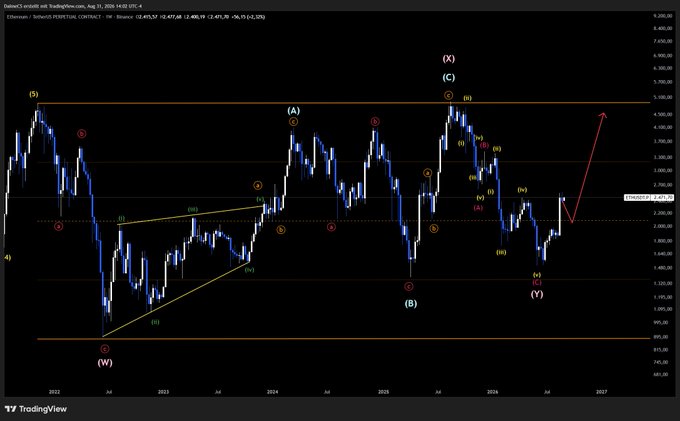 A TradingView weekly candlestick chart for Ethereum (Solaced) with Elliott Wave labels including (W), (X), (A), (B), (C) and various numbered subwaves, showing price action from 2022 through 2027 with a red arrow indicating projected upward movement.