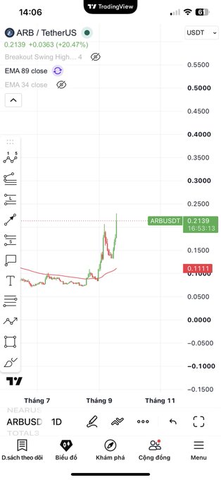 A TradingView mobile app screenshot shows the ARB/TetherUS (ARBUSDT) chart at $0.2139 (+20.47%) with EMA 89 and EMA 34 indicators applied.