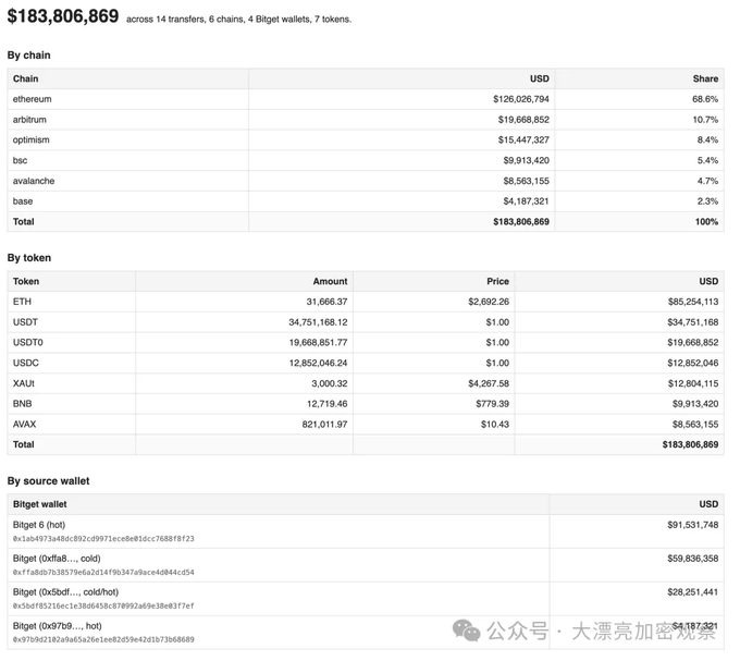 A financial dashboard showing $183,806,869 across 14 transfers, 6 chains, and 4 Bitget wallets, broken down by chain (Ethereum 68.6%, Arbitrum 10.7%, Optimism 8.4%, BSC 5.4%, Avalanche 4.7%), by token (ETH, USDT, USDT0, USDC, XAUr, BNB, AVAX), and by source wallet.