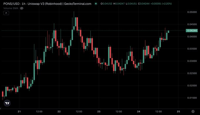 A 1-hour candlestick chart of PONS/USD on Uniswap V3 (Robinhood) via GeckoTerminal shows the token's price rising to around $0.04244, with a +2.20% gain in the latest hour, visually corroborating the reported 37.4% daily pump following the announcement of PONS V2's upcoming release.