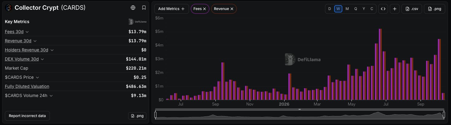 A DefiLlama dashboard for 'Collector Crypt (CARDS)' showing Key Metrics like Fees 30d at $13.79m, Market Cap $220.21m, and a bar chart tracking fees and revenue over time.