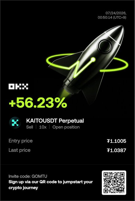 A promotional graphic showing a green rocket alongside a +56.23% return on a short position for KAITOUSDT Perpetual on OKX (entry ¥1.1005, last price ¥1.0387), visually celebrating the trader's successful "buy the hype, sell the news" short trade. The design includes a QR code with invite code GOMTU for signing up.
