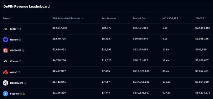 The image shows a "DePIN Revenue Leaderboard" table ranking projects by 30-day annualized revenue, with IO.NET topping the list at $12,317,526, followed by Helium ($8,545,795), GEODNET ($7,884,432), Chutes ($4,786,266), Akash ($2,497,957), DoubleZero ($1,413,641), and Filecoin ($1,196,295), along with their market caps, MC/30d ARR multiples, and 24-hour volumes. The chart visually supports the post's claim that IO.NET leads all DePIN projects in annualized revenue at $12.3M.