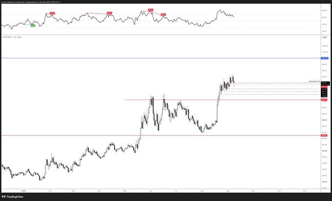 A TradingView price chart for USD/JPY features a red line labeled 'Fair Value Gap' near the top and several horizontal support/resistance lines crossing the candlesticks.
