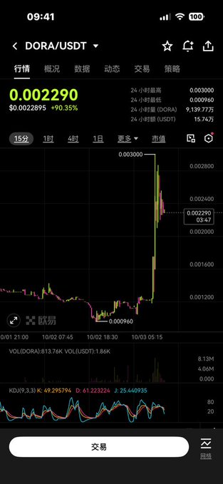 A cryptocurrency trading app screen shows the DORA/USDT pair trading at 0.002290 with a 90.35% increase, displaying a 24-hour price chart on the OKX platform.