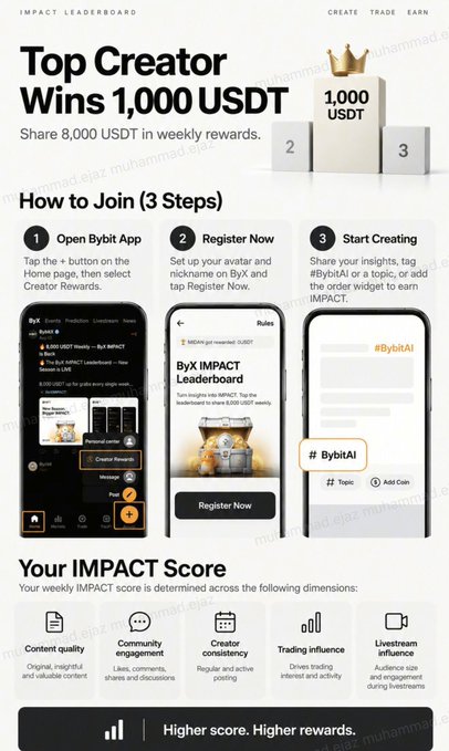 An informational graphic titled 'IMPACT LEADERBOARD' explains how to join ByBit's top creator program to win '1,000 USDT' weekly, detailing how an 'IMPACT Score' is determined by content quality and engagement.