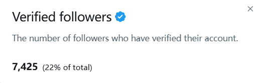 The image shows an Instagram analytics panel displaying "Verified followers" with 7,425 accounts (22% of total), representing the user's blue checkmark-verified follower count. This relates to the post as the user is seeking mutual follows from other verified (blue V) accounts.