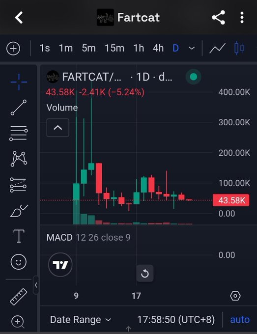 A TradingView candlestick chart for "FARTCAT" showing a 1D interval with the current price at 43.58K, down 2.41K (-5.24%), with a MACD (12 26 close 9) indicator below.