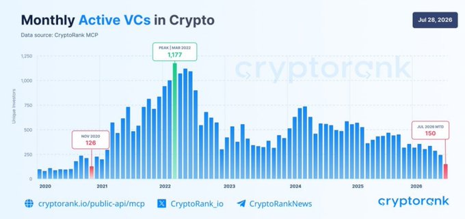 A bar chart titled 'Monthly Active VCs in Crypto' showing unique investors from 2020 to 2026, with a peak of 1,377 in March 2022 and an all-time low MTD of 150 in July 2026.