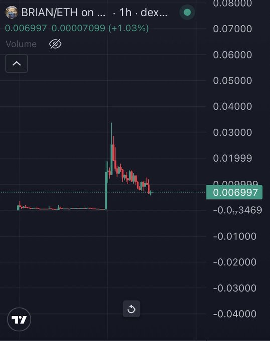 The image shows a candlestick chart for the BRIAN/ETH trading pair on a DEX, with the price currently at 0.006997 (up 1.03% or 0.00007099). The chart illustrates a recent price spike from a base around 0.003 followed by a pullback to current levels, visually supporting the post's commentary on whether BRIAN can hold its base support for a potential rebound.