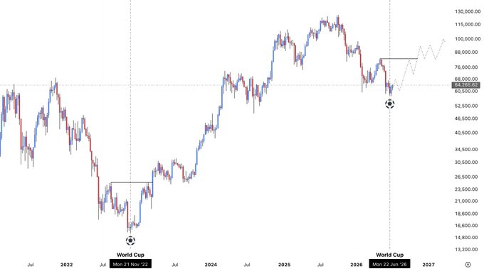 A candlestick chart of Bitcoin ($BTC) spanning 2022 to 2027 highlights the 2022 World Cup (Mon 21 Nov '22) near a local low and the 2026 World Cup (Mon 22 Jun '26) near a recent high, illustrating the post's claim that "history will repeat" with price action around World Cup events.