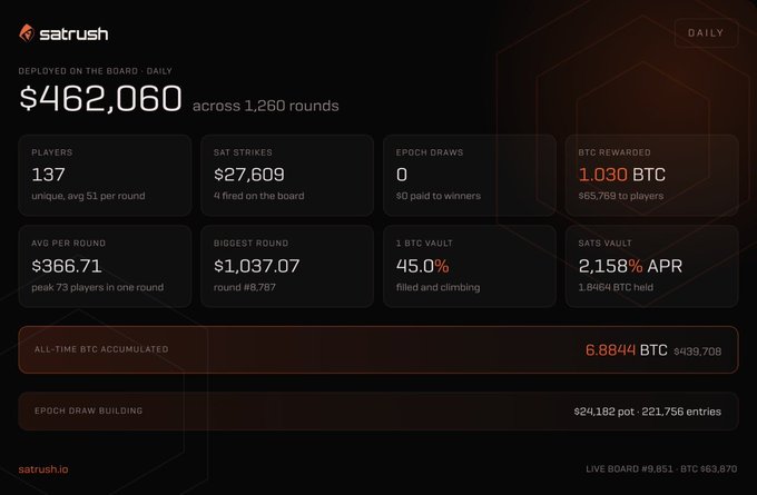 The image displays a "Daily" dashboard for satrush.io, showing $462,060 deployed across 1,260 rounds with 137 players, alongside metrics including 1.030 BTC rewarded (≈$65,769) and 6.8844 BTC accumulated all-time (≈$439,708). This visually supports the post's claim by highlighting the ~1 BTC in BTC rewards distributed to users in the last 24 hours.