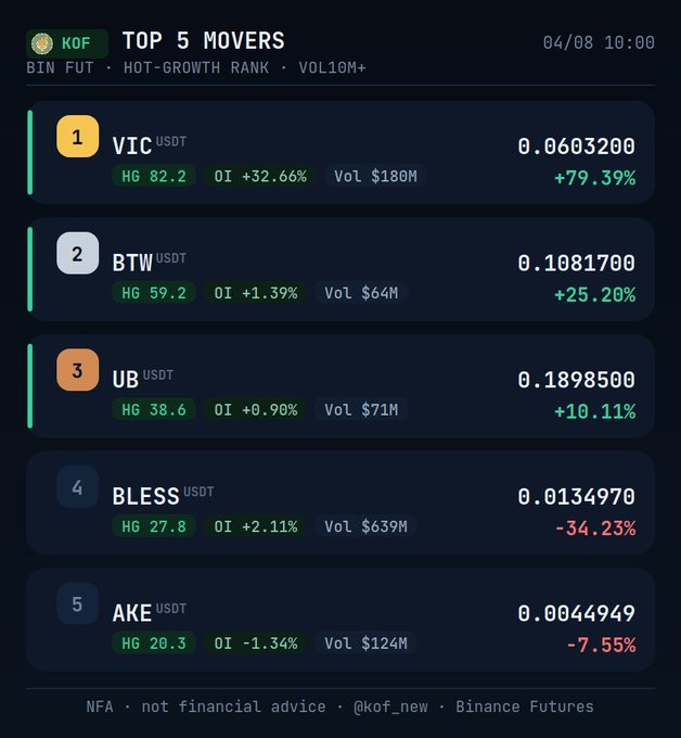 A 'Top 5 Movers' ranking on Binance Futures dated 04/08 at 10:00, listing VIC (+79.39%), BTW (+25.20%), UB (+10.11%), BLESS (-34.23%), and AKE (-7.55%) with their hot-growth scores, open interest, and volume data.