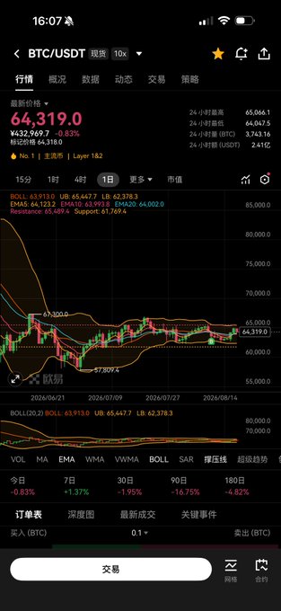 A cryptocurrency trading app screenshot showing BTC/USDT at $64,319.0, displaying a candlestick chart with technical indicators including BOLL, MA, EMA, and SAR, along with performance metrics across various timeframes.