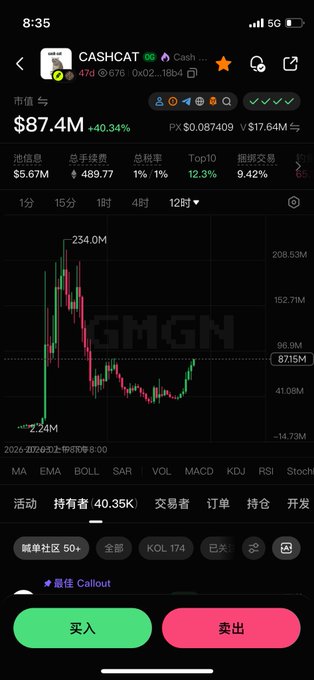 The image shows a cryptocurrency trading chart for CASHCAT ($CASHCAT) with a market value of $87.4M (+40.34%), displaying price action on a 12-hour timeframe with a high of $234.0M and current price around $87.15M, illustrating the post's point that even a cat-themed meme token has nearly doubled the valuation of BSC's MarsCoin despite its dividend-paying utility.
