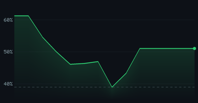 A line chart on a dark background shows a green line starting at 60%, dropping to a low point below 40% (marked with a dashed line), and recovering to about 50%.