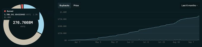 A dashboard screenshot showing 276.7668M KMTO tokens burned, with a price chart trending upward over the last 6 months, showing values rising from $0 to over $1.00M.