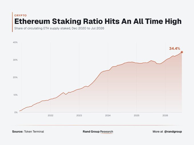 A line chart titled "Ethereum Staking Ratio Hits An All Time High" shows the share of circulating ETH supply staked rising from 0% in December 2020 to 34.4% by July 2026, illustrating the post's claim that ETH supply is tightening as more tokens are staked and fewer validators exit. Source: Token Terminal, via Rand Group Research.