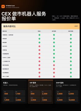 The image displays a service fee comparison chart for the Athena Market Making Robot (CEX), showing pricing packages for robot, VIP, and SVP services across various exchanges (e.g., Binance, OKX, Huobi, etc.), with tiers listed in red, green, and purple at prices like 1,999, 3,999, 7,666, and 18,888 USDT. This visual directly corresponds to the post by providing a structured overview of the subscription packages and associated costs for Athena's market-making services.