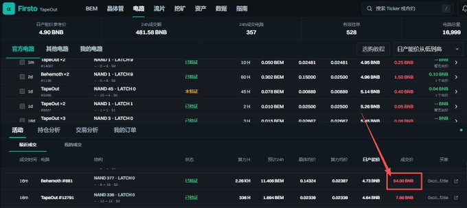 The image shows a Binance-style crypto trading dashboard (Firsto/TapeOut) displaying "Behemoth #881" sold for **54.00 BNB** (highlighted with a red arrow), supporting the post's claim that this circuit became the highest unit price sale to date.