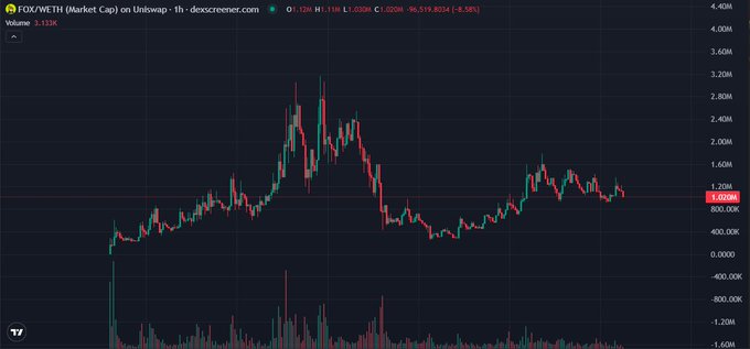 A DEX Screener candlestick chart for the FOX/WETH pair showing market cap movement on Uniswap, with current price at 1.020M and a 0.58% decline.