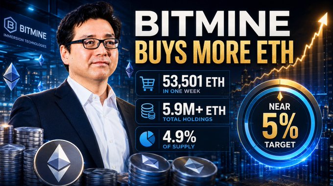 A promotional graphic stating 'BITMINE BUYS MORE ETH', featuring 53,501 ETH in one week, 5.9M+ ETH total holdings, and a near 5% target, with a man in glasses on the left.