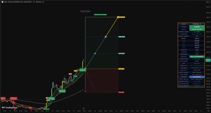 A TradingView technical analysis chart of Bittensor ($TAO/USDT) on Binance displaying a long position setup with a bullish breakout pattern, featuring a position panel showing entry at 219.93, a target around 360, and active long signals across the 15m timeframe.