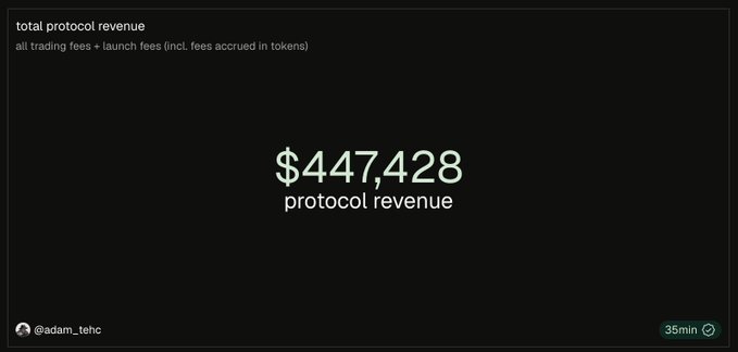 A dashboard screenshot displays "total protocol revenue" of **$447,428**, including all trading fees and launch fees accrued in tokens, credited to **@adam_tehc**. The figure supports the post's claim that **@ponsdotfamily** generated over $100K in revenue in the last 24 hours, highlighting the launchpad's strong financial performance amid the Bonk launch on Robinhood Chain.