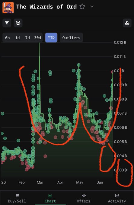 The image features a chart that displays the value of Bitcoins over time, which has been updated multiple times throughout the day with various points ranging from 0% to 100%. The chart also includes red arrows indicating price changes for Bitcoin. At least one person seems to be actively trading or showing interest in Bitcoins based on their engagement with the chart updates.