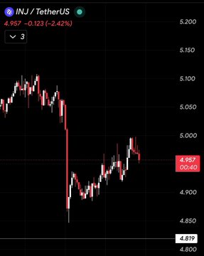 A cryptocurrency price chart for 'INJ / TetherUS' on TradingView showing a current price of 4.957 with a -2.42% (-0.123) drop, featuring red and white candlesticks on a dark background.