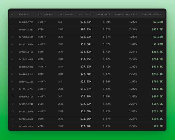 The image shows a spreadsheet with various data tables, including information about interest rates for different types of loans. The top 15 borrowers have their loans listed, along with details such as the amount they are borrowing and the interest rate. The spreadsheet also displays the average savings that can be achieved by migrating these loans to a platform like Liquity, which is an alternative lending service. The post suggests that two users at @DeFiSaver could save $8.8 million by making this migration.
