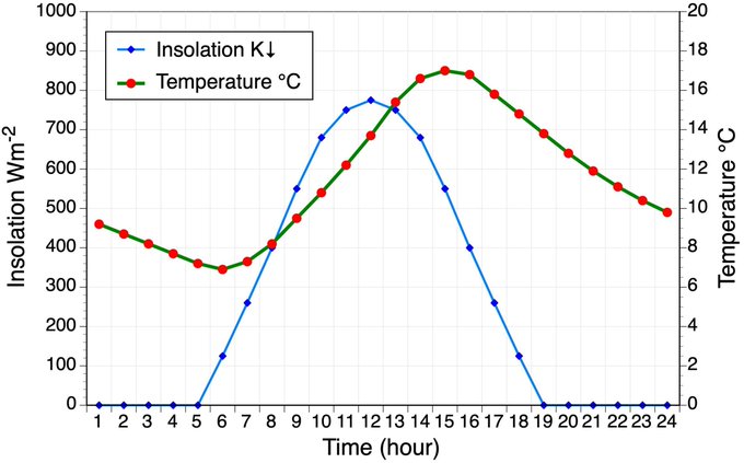 In the image, there are two lines representing temperature data for a city during different times of the day, such as morning or night. The first line shows that the temperature outside was 20 degrees Celsius at 12 noon, while the second line indicates an overnight drop in temperature to 14 degrees Celsius around 6 AM. These temperatures can be used by traders and strategists to determine the optimal times for trading, especially when it comes to real-time options strategies involving weather markets like near-settlement pricing or near-lock strategy (NLL). By analyzing these temperature patterns over time using tools such as Excel's graph feature, a trader could potentially maximize profits while avoiding risks associated with adverse weather conditions.