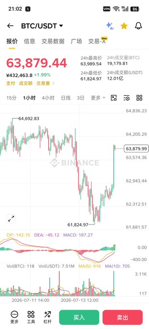 The image displays a Binance trading chart for BTC/USDT showing the current price at $63,879.44, up 1.99% (¥432,463.8), with a 24-hour high of $64,836.23 and low of $61,824.97. The candlestick chart, along with MACD (187.27) and volume indicators (MA5: 916), illustrates Bitcoin's recent price recovery and volatility, which aligns with the post's commentary on $BTC's resilient upward movement despite market fluctuations.