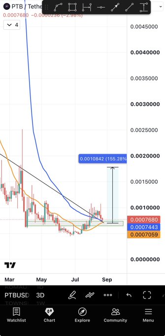 A TradingView chart of PTB/USDT on the 3-day timeframe shows the price retesting support at $0.0007443 after breaking above key moving averages and flipping from a bearish to bullish supertrend, with a projected target highlighted at $0.0010842 (a 165.28% gain from current levels).