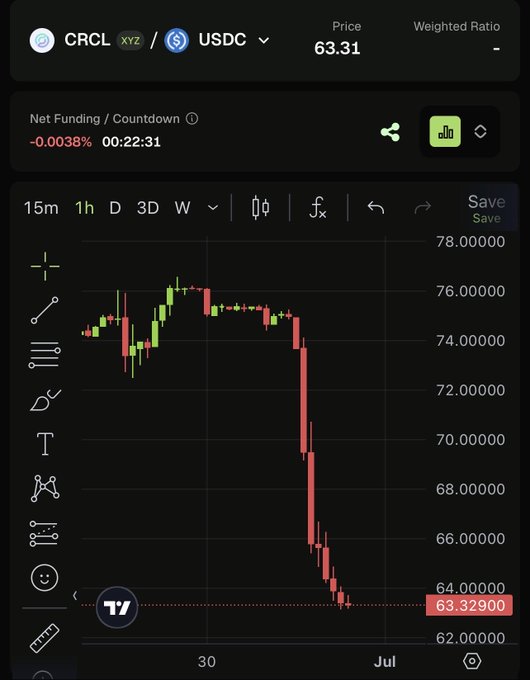 A TradingView chart of the CRCL/USDC trading pair showing a sharp price drop to 63.32900, with net funding at -0.0038%.