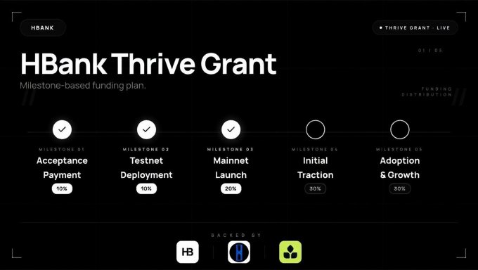 An 'HBank Thrive Grant' milestone-based funding plan showing five stages: Acceptance Payment (10%), Testnet Deployment (10%), Mainnet Launch (20%), Initial Traction (30%), and Adoption & Growth (30%), with the first three marked complete.