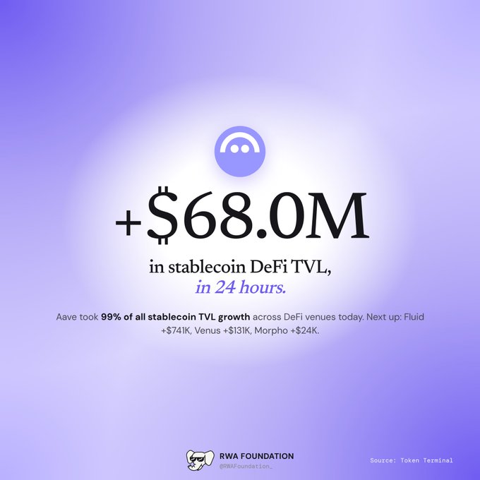 An infographic from RWA Foundation stating '+$68.0M in stablecoin DeFi TVL, in 24 hours,' noting that Aave took 99% of all stablecoin TVL growth, with data sourced from Token Terminal.