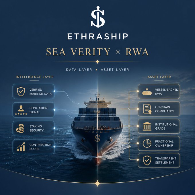 A promotional graphic for 'ETHRASHIP - SEA VERITY × RWA' featuring a container ship, highlighting features across Data Layer, Intelligence Layer (Verified Maritime Data, Reputation Signal, Staking Security, Contribution Score), and Asset Layer (Vessel-Backed RWA, On-Chain Compliance, Institutional Grade, Fractional Ownership, Transparent Settlement).