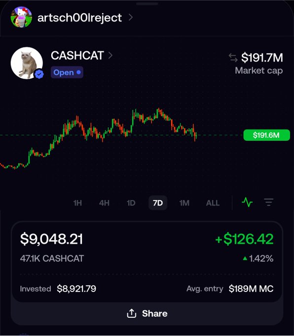 The image shows a Robinhood-style portfolio screenshot of the "CASHCAT" memecoin, displaying a market cap of $191.7M, a current value of $9,048.21 (+$126.42, +1.42%), and an invested amount of $8,921.79 with a 7D green candle chart—visually reinforcing the post's claim that "$1 is FUD" by demonstrating strong gains above the average $189M entry market cap.