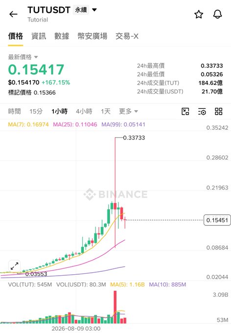 A Binance trading chart for 'TUTUSDT' shows a massive price spike, with the current price at 0.15417 and a 24h high of 0.33733.