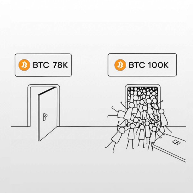 A meme depicting a crowd of stick figures rushing through an open door toward 'BTC 100K' while the door to 'BTC 78K' remains empty.