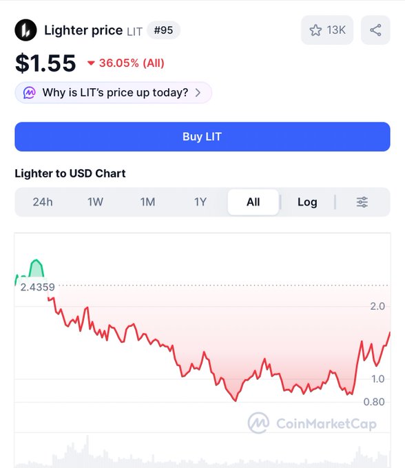 An image of a cell phone screen showing a bar graph displaying the current price fluctuations for Litecoin (LIT). The bars on the graph range from red to blue, indicating changes in price over time. Below the graph are some text boxes providing information about the market. At the top, there is a caption suggesting that $LIT is undervalued and will go much higher soon. The image appears to be directly related to this post, which seems to be directed at rich friends who like money.