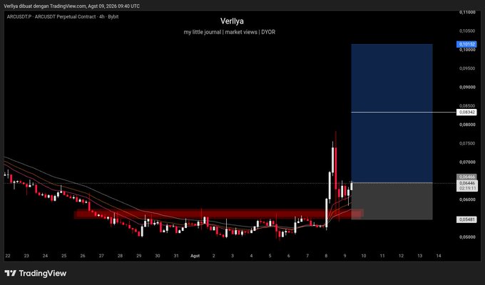 A TradingView 4-hour chart of the ARC/USDT perpetual contract on the dYdX platform displays a TradingView user named "Verilya" with the journal titled "my little journal | market views | DYOR." The chart features a technical analysis projection with blue and gray shaded zones above a recent breakout, showing key Fibonacci retracement levels at 0.10302, 0.08834, 0.06468, 0.06446, 0.05151, and 0.05481, paired with a post expressing a small bullish position on ARC.