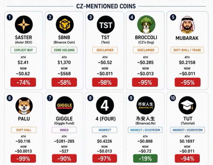 The image is a tracker titled "CZ-MENTIONED COINS" listing 10 cryptocurrencies tied to CZ/Binance—$ASTER, $BNB, $ST, $BROCCOLI, $MUBARAK, $PALU, $GIGGLE, $4, BinanceLife, and $TUT—with categories like "Explicit Buy," "Core Holding," "Disclaimer," and "Indirect" shown alongside their all-time highs, current prices, and steep declines of -19% to -99%. It illustrates the post's claim that only $ASTER (explicit buy) and $BNB (core holding) are CZ's recognized holdings, while the rest are either disclaimed, soft shilled, or indirectly linked and have since collapsed dramatically from their peaks.